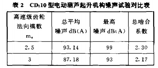 cd型電動(dòng)葫蘆起升機(jī)構(gòu)噪聲試驗(yàn)對(duì)比表